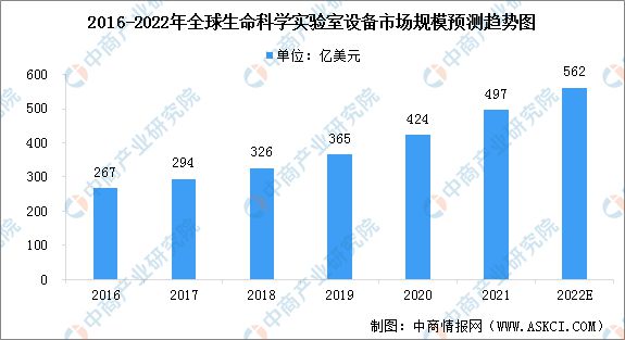 168体育2022年全球生命科学实验室设备市场规模预测及行业发展驱动因素分析(图1)