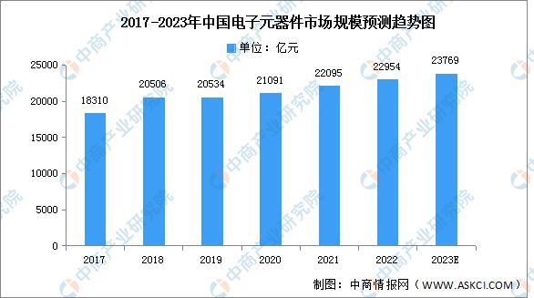 2023年中国电子元器件产业链上中下游市场分析168体育(图5)