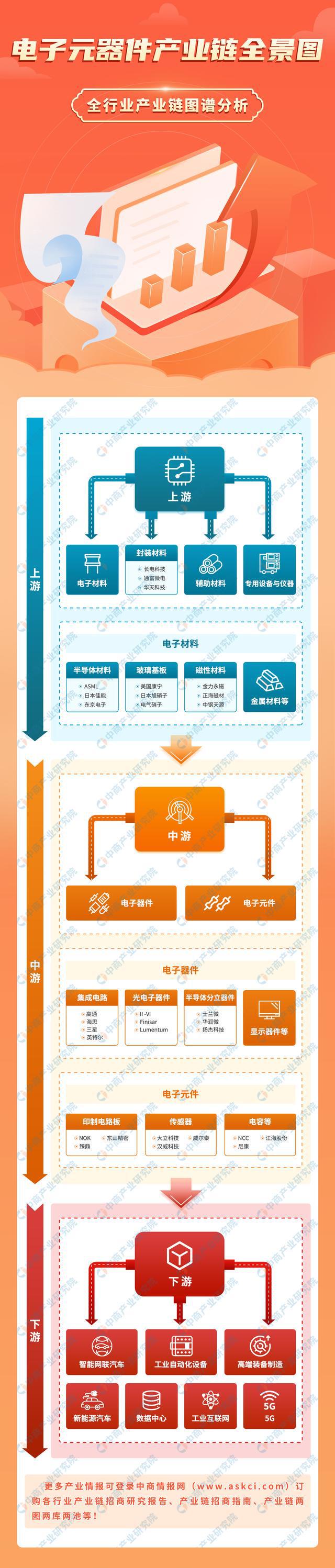 2023年中国电子元器件产业链上中下游市场分析168体育(图1)