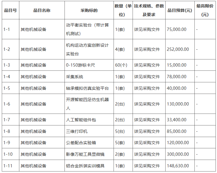 预算超127万 广东海洋大学168体育采购一批实验设备(图1)