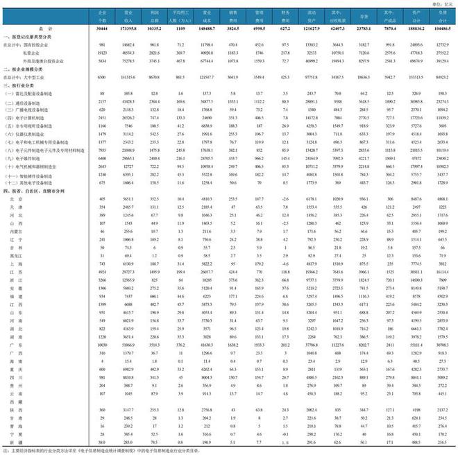 168体育最新！电子信息制造业统计数据：电子器件制造营收最高(图2)