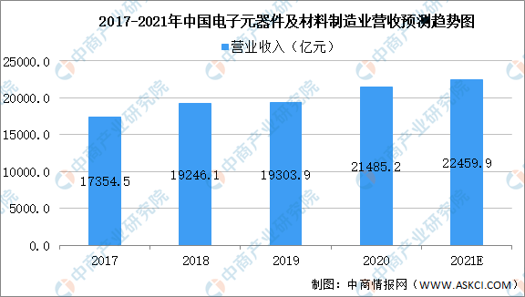 2021年中国电子元器件行业存在问题及发展前景预测分析168体育(图1)