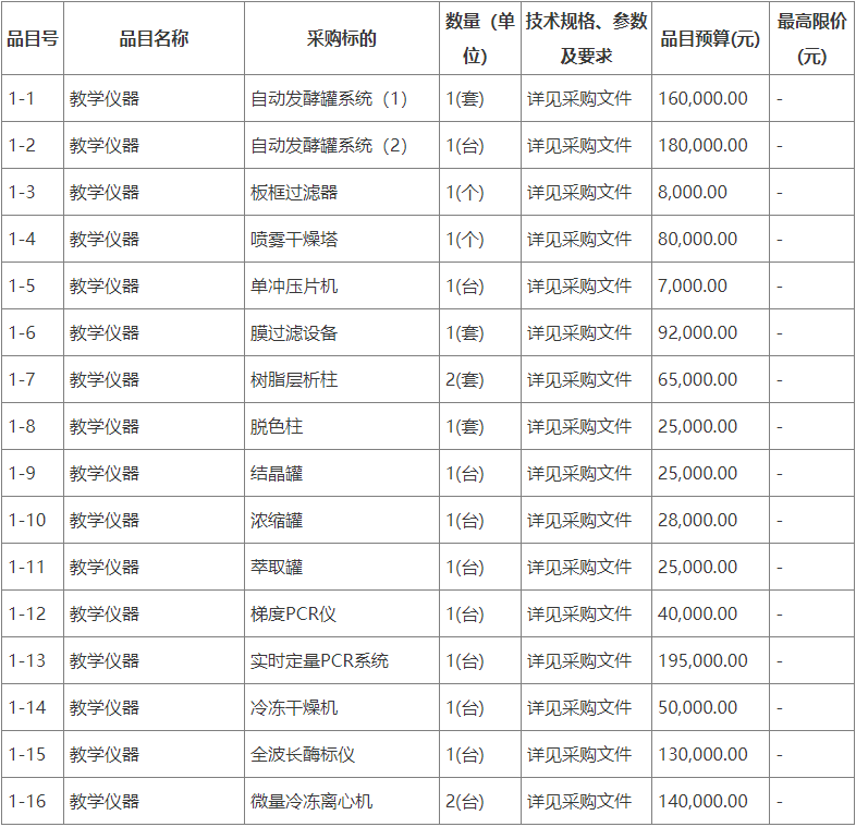 168体育预算125万 广东海洋大学采购实验室仪器设备(图1)