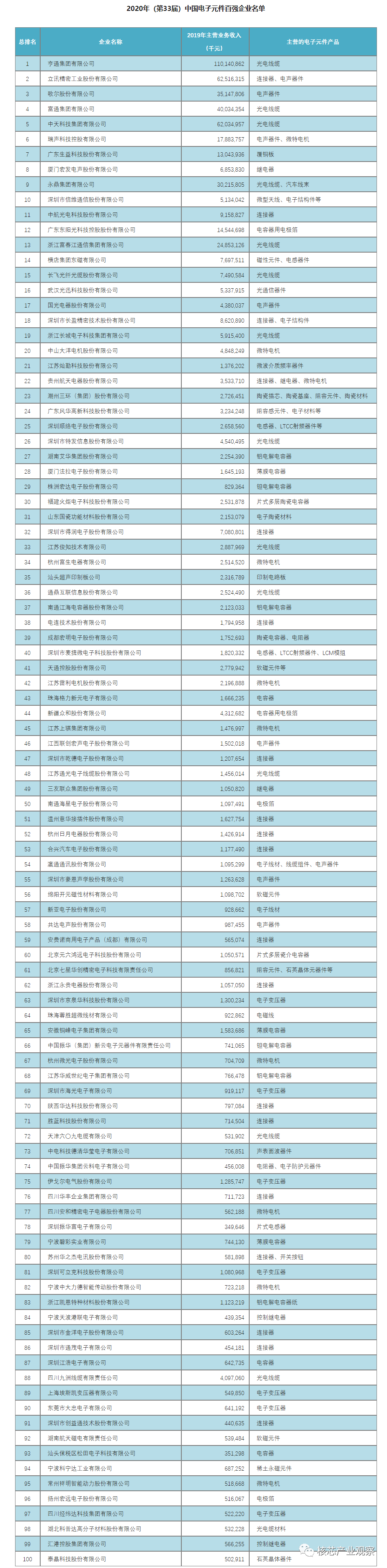 2020年中国电子元件百强企业排名168体育(图1)