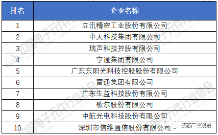 2020年中国电子元件百强企业排名168体育(图5)