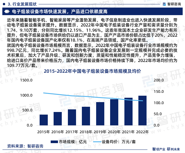 最新！智研咨询重磅发布《2023版中国电子168体育组装设备行业市场研究报告(图5)