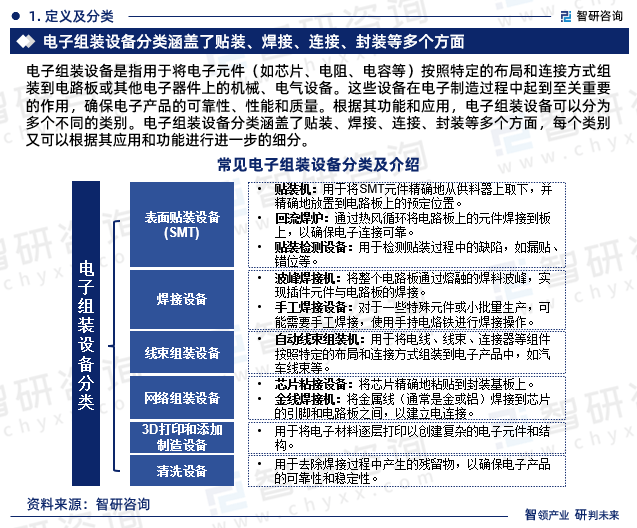 最新！智研咨询重磅发布《2023版中国电子168体育组装设备行业市场研究报告(图3)