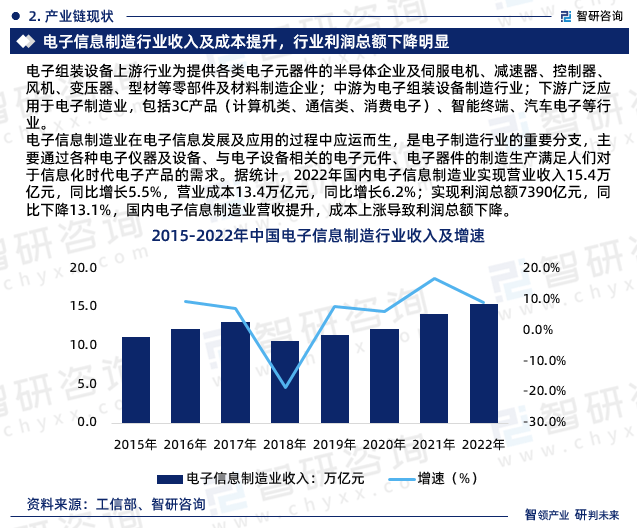 最新！智研咨询重磅发布《2023版中国电子168体育组装设备行业市场研究报告(图4)