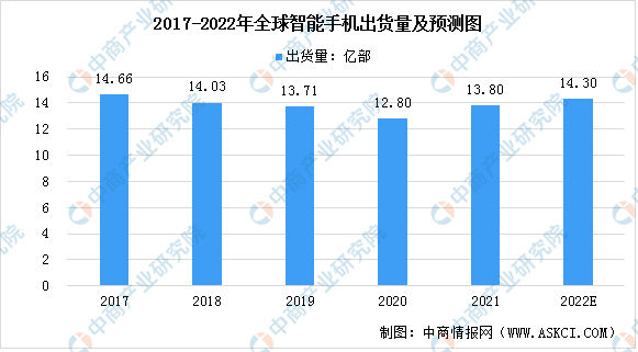 2022年全球消费电子设备168体育行业发展现状预测分析（图）(图1)