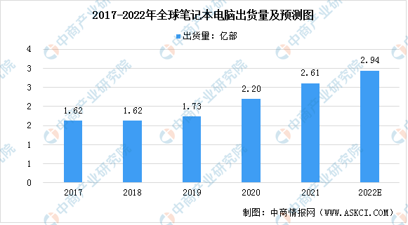 2022年全球消费电子设备168体育行业发展现状预测分析（图）(图2)