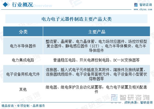 168体育电力电子元器件制造行业市场现状：行业呈高频化、模块化方向发展(图1)