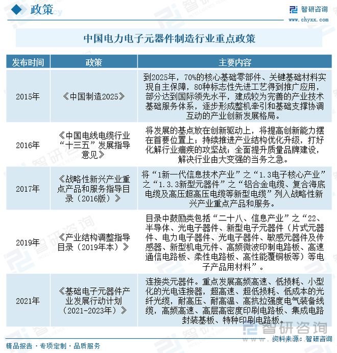 168体育电力电子元器件制造行业市场现状：行业呈高频化、模块化方向发展(图2)