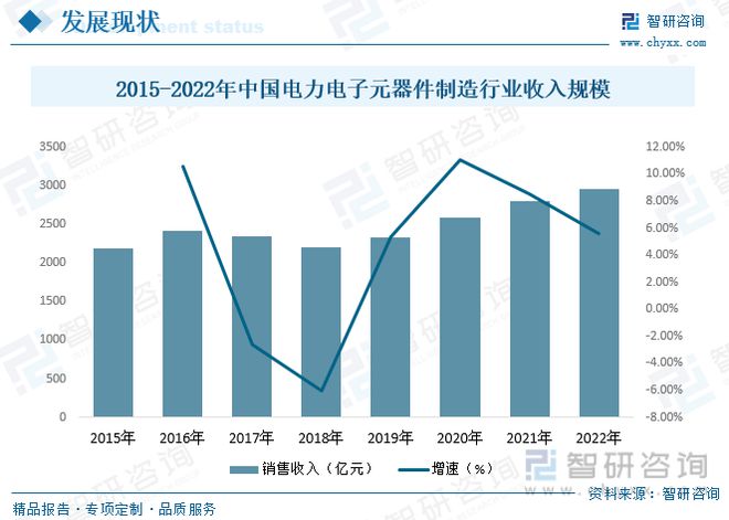 168体育电力电子元器件制造行业市场现状：行业呈高频化、模块化方向发展(图5)