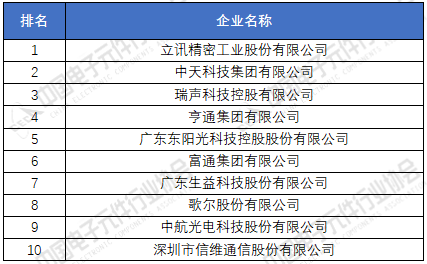 电子元器件厂家排名分享 2020年中国电子元件百强企业榜单168体育(图4)