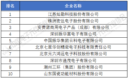 电子元器件厂家排名分享 2020年中国电子元件百强企业榜单168体育(图5)