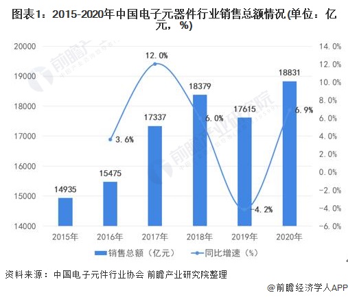 168体育2022年中国电子元器件行业市场规模及发展前景分析 预计到2025年销售规模近25万亿【组图】(图1)