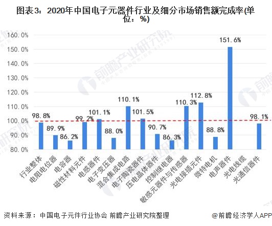 168体育2022年中国电子元器件行业市场规模及发展前景分析 预计到2025年销售规模近25万亿【组图】(图3)