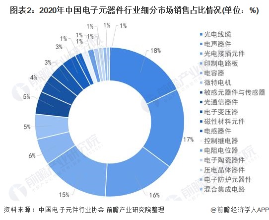 168体育2022年中国电子元器件行业市场规模及发展前景分析 预计到2025年销售规模近25万亿【组图】(图2)