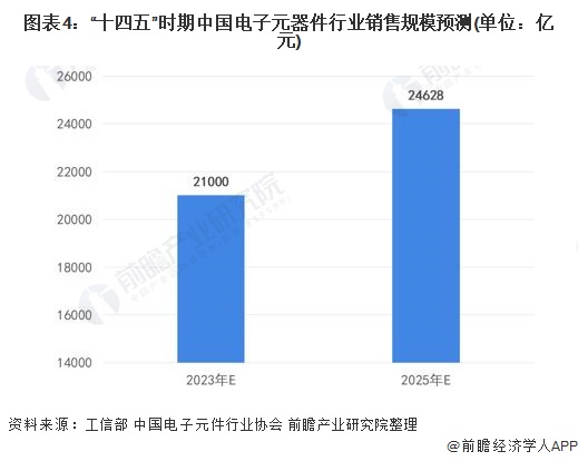 168体育2022年中国电子元器件行业市场规模及发展前景分析 预计到2025年销售规模近25万亿【组图】(图4)