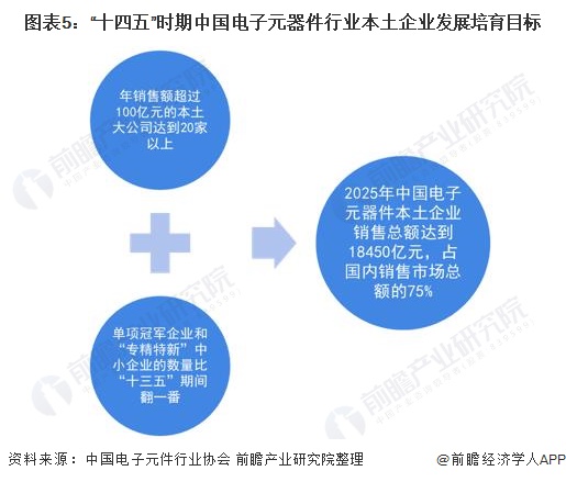 168体育2022年中国电子元器件行业市场规模及发展前景分析 预计到2025年销售规模近25万亿【组图】(图5)