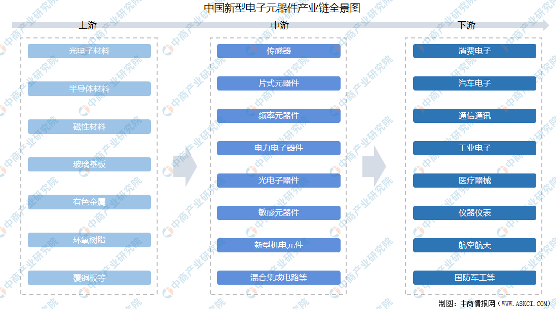 168体育2021年中国新型电子元器件产业链上中下游市场剖析（附产业链全景图）(图1)