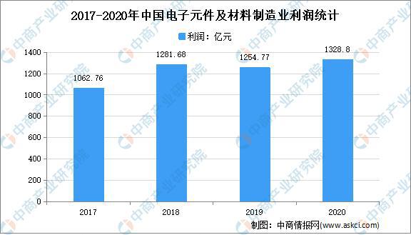 2021年中国电子元器件行业市场现状分析：行业168体育收入不断增长(图2)