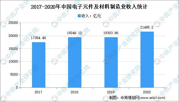 2021年中国电子元器件行业市场现状分析：行业168体育收入不断增长(图1)