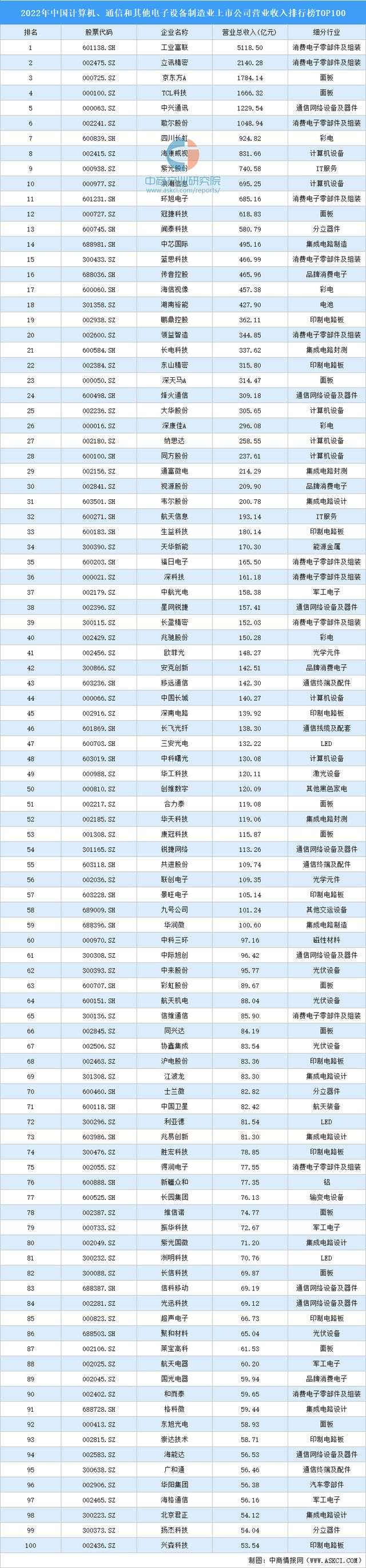 168体育2022年中国计算机、通信和其他电子设备制造业上市公司营业收入排行榜TOP100(图1)