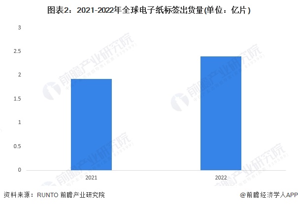 168体育2023年全球电子纸标签行业市场现状及发展趋势分析 新零售已成为电子纸标签主战场(图2)