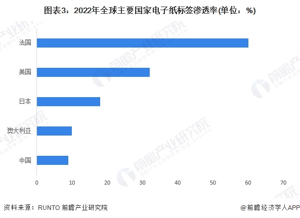 168体育2023年全球电子纸标签行业市场现状及发展趋势分析 新零售已成为电子纸标签主战场(图3)