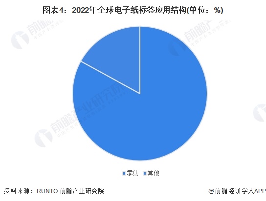 168体育2023年全球电子纸标签行业市场现状及发展趋势分析 新零售已成为电子纸标签主战场(图4)