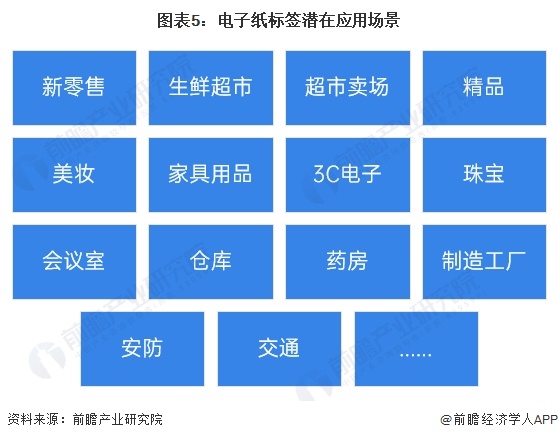 168体育2023年全球电子纸标签行业市场现状及发展趋势分析 新零售已成为电子纸标签主战场(图5)