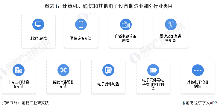 计算机、通信和其他电子设备制造业企业2021年A股168体育IPO市场回顾与2022年前景展望 前瞻产业研究院行业研究成果助力13家行业企业成功上市(图1)