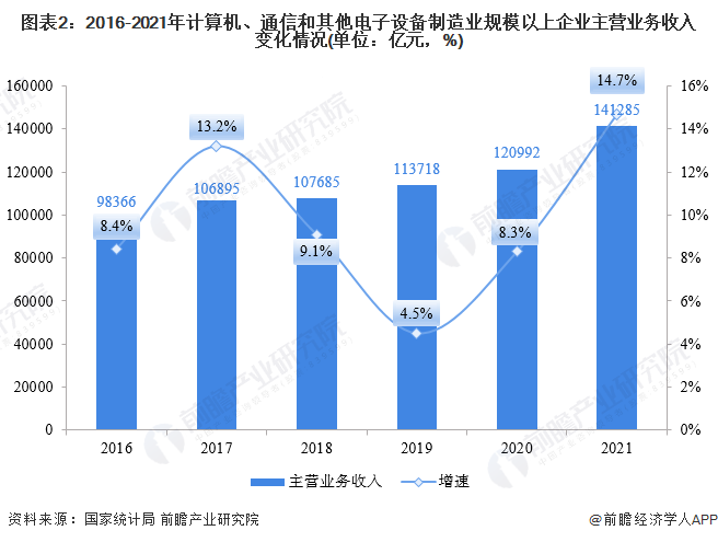 计算机、通信和其他电子设备制造业企业2021年A股168体育IPO市场回顾与2022年前景展望 前瞻产业研究院行业研究成果助力13家行业企业成功上市(图2)