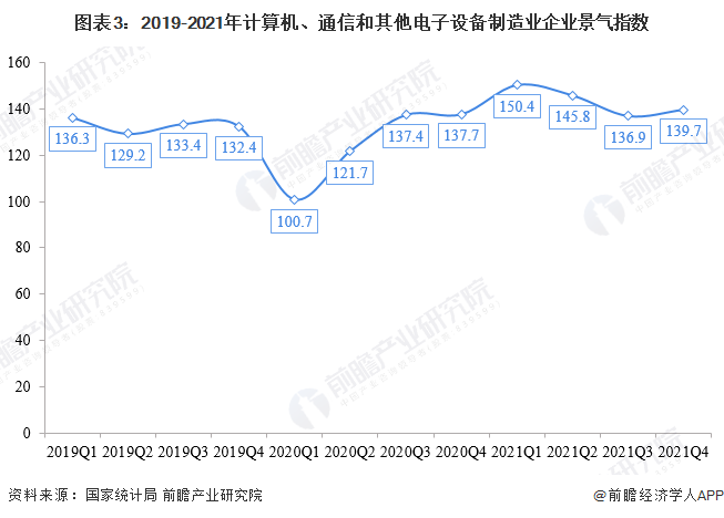 计算机、通信和其他电子设备制造业企业2021年A股168体育IPO市场回顾与2022年前景展望 前瞻产业研究院行业研究成果助力13家行业企业成功上市(图3)