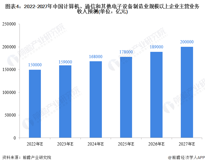 计算机、通信和其他电子设备制造业企业2021年A股168体育IPO市场回顾与2022年前景展望 前瞻产业研究院行业研究成果助力13家行业企业成功上市(图4)