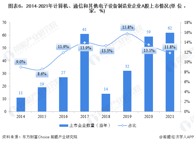 计算机、通信和其他电子设备制造业企业2021年A股168体育IPO市场回顾与2022年前景展望 前瞻产业研究院行业研究成果助力13家行业企业成功上市(图6)