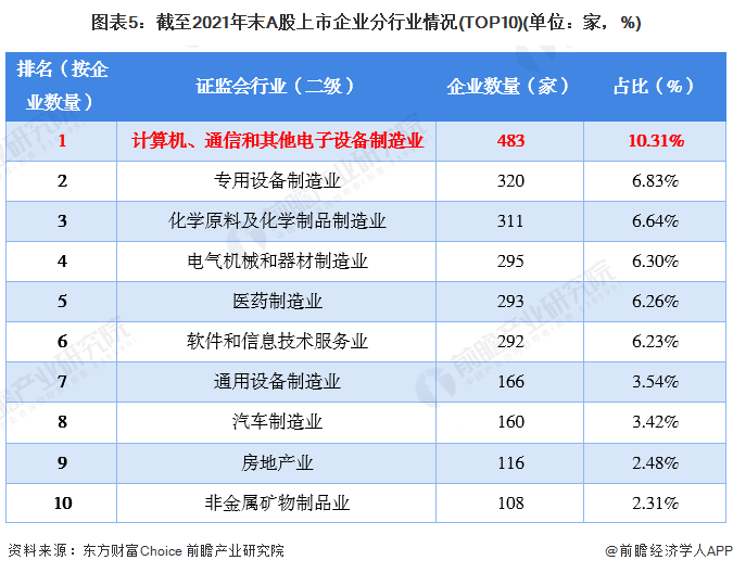 计算机、通信和其他电子设备制造业企业2021年A股168体育IPO市场回顾与2022年前景展望 前瞻产业研究院行业研究成果助力13家行业企业成功上市(图5)