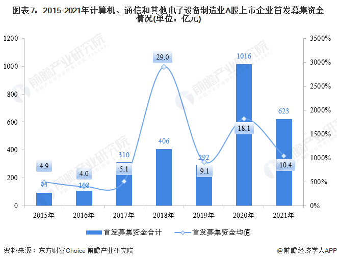 计算机、通信和其他电子设备制造业企业2021年A股168体育IPO市场回顾与2022年前景展望 前瞻产业研究院行业研究成果助力13家行业企业成功上市(图7)