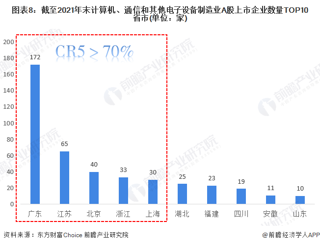 计算机、通信和其他电子设备制造业企业2021年A股168体育IPO市场回顾与2022年前景展望 前瞻产业研究院行业研究成果助力13家行业企业成功上市(图8)