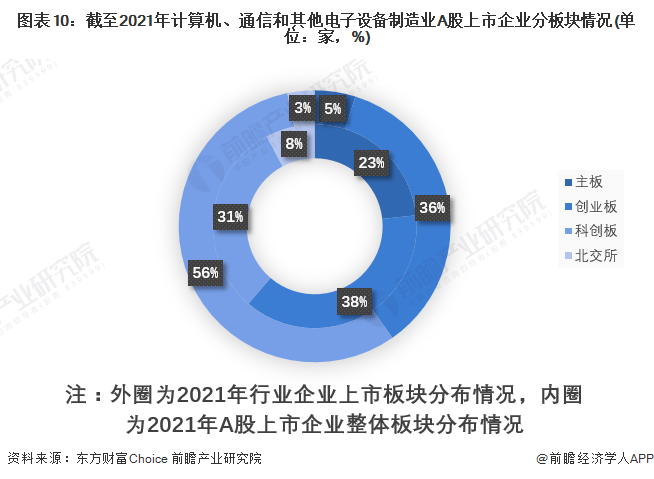 计算机、通信和其他电子设备制造业企业2021年A股168体育IPO市场回顾与2022年前景展望 前瞻产业研究院行业研究成果助力13家行业企业成功上市(图10)