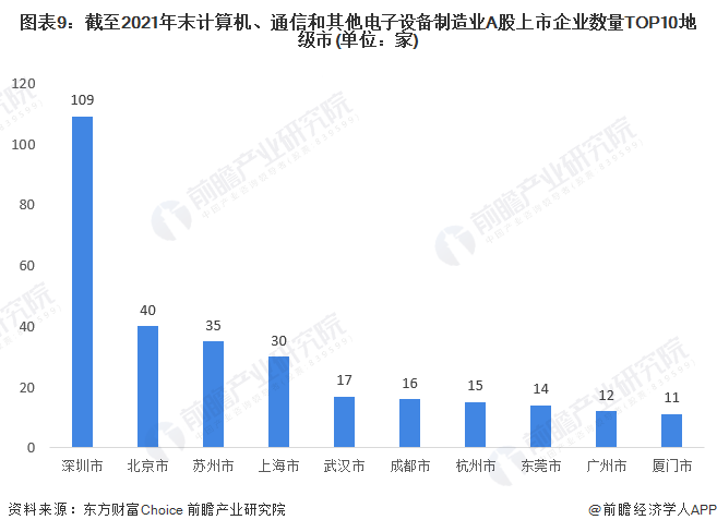 计算机、通信和其他电子设备制造业企业2021年A股168体育IPO市场回顾与2022年前景展望 前瞻产业研究院行业研究成果助力13家行业企业成功上市(图9)