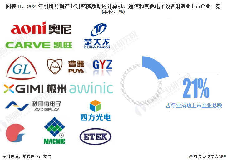 计算机、通信和其他电子设备制造业企业2021年A股168体育IPO市场回顾与2022年前景展望 前瞻产业研究院行业研究成果助力13家行业企业成功上市(图11)