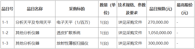 预算162万 广东省药品检验所采购实验室设备(图1)