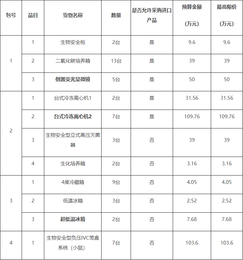 预算399万 广州实168体育验室采购实验室仪器设备(图1)