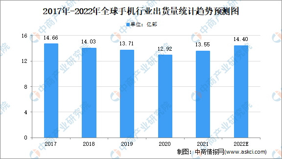 2022年全球电子设备制造业下游细分市场现状分析（图）(图1)