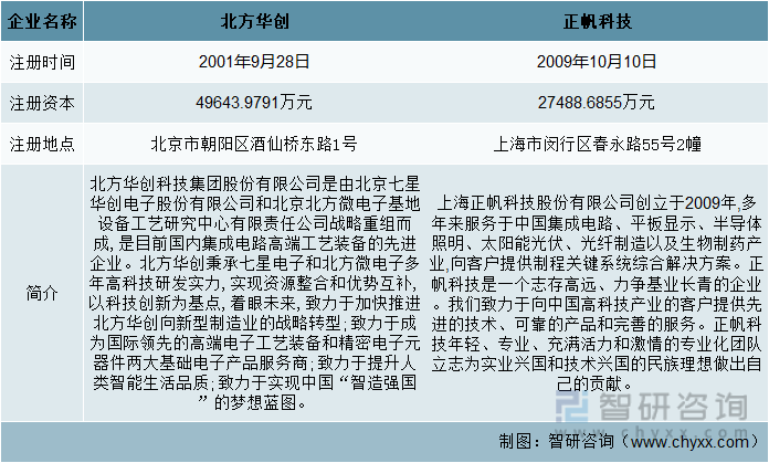 【市场分析】2022中国电子工艺设备行业市场发展情况一览：北方华创vs正帆科技(图2)