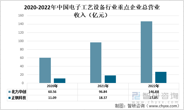 【市场分析】2022中国电子工艺设备行业市场发展情况一览：北方华创vs正帆科技(图3)