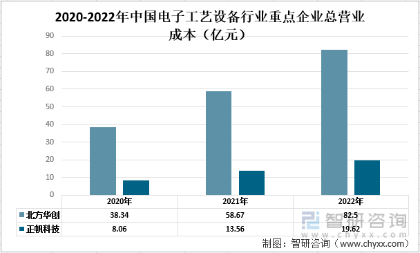 【市场分析】2022中国电子工艺设备行业市场发展情况一览：北方华创vs正帆科技(图4)