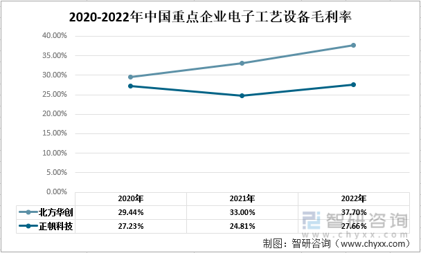 【市场分析】2022中国电子工艺设备行业市场发展情况一览：北方华创vs正帆科技(图7)